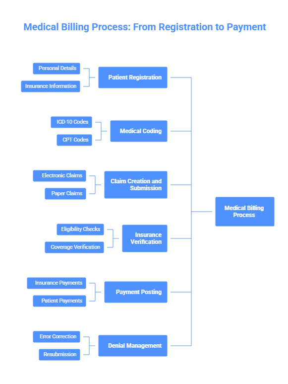 How Medical Billing Works? | Medical Billing Process